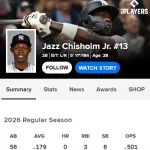 大谷の50-50を超えると言っていたチザムはん、15試合 打率.179 0本 6盗塁 OPS.501