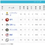 【悲報】千葉ロッテさん、中日が酷すぎて話題にならない