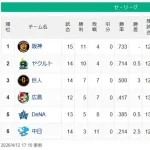 阪神やソフトバンクの優勝を阻止する為に5球団で結託して1チームを全勝させる戦法はどうだ？