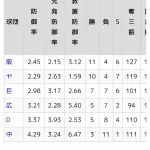 中日ドラゴン、救援防御率がヤバい事に