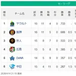 【セ順位スレ】燕-虎-==兎-//-=鯉-星-=竜【4/14】