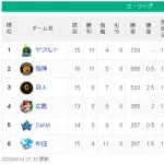 【4/14】ヤ-神==-巨-/-=広-横=-中【順位スレ】