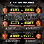 【悲報】田中将大さん、今ジャイアンツでもっとも信頼出来る投手になってしまう