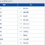 【阪神対巨人4回戦】2（中） 松本 剛　6（捕） 大城 卓三