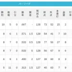 【4/14】パ・リーグ順位表｜達孝太今季初勝利…日ハムの現在順位がこちら