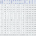 東出輝裕 .282(504-142) 10二塁打 1三塁打 0本塁打 23打点 11盗塁 18盗塁死 出塁率.321 長打率.306 OPS.626