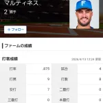 【二軍】アリエル・マルティネス（公）さん、今日も初回HRで打率は驚異の.889へ