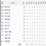 【悲報】埼玉西武ライオンズの打線、ひっそりと終わる・・・