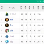 【セ順位スレ】燕-虎-==兎-//-=鯉-星-=竜