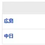 【試合結果】 4/14 中日 6-2 広島 金丸8回途中2失点今季初勝利で連敗ストップ！打線も初回4点の援護、花田が2本のタイムリー！
