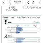 【悲報】岡本和真さんの守備指標、MLBサードの下位10%でマイナスだったことが判明ｗｗｗｗｗ