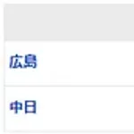 【試合結果】 4/15 中日 2-5 広島 マラー6回途中3失点　7回の反撃も2点止まりで連勝ならず