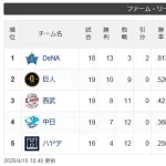 DeNA二軍、地味にすごいことになってる