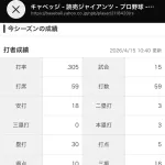 【悲報】巨人キャベッジ、15試合59打席で未だに四死球0ｗｗｗｗｗｗｗｗｗｗｗｗｗｗｗｗｗｗｗｗｗｗｗｗｗｗｗｗ