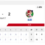 【4/15 D 2-5 C】中日 マラー3失点で敗戦。2年連続の開幕6カード連続勝ち越しなし…