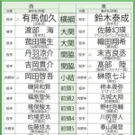 今年のドラフト番付ｗｗｗｗｗ