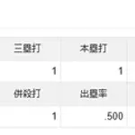 【朗報】楽天辰己の出塁率、限界突破してしまうｗｗｗｗｗｗｗｗｗｗｗｗｗ