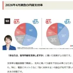 【悲報】高市早苗さんの支持率、電話調査では67.3%なのにネット調査では46.9%wwwwwwwwww