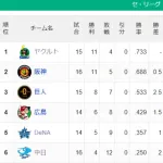 【セ順位スレ】燕-虎-==兎-//=鯉=星==竜