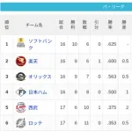 【4/15】パ・リーグ順位表｜乱打戦落とす…日ハムの現在順位がこちら