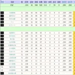 ロッテ寺地(高卒3年目20歳) 打率.304(チーム1位) 2本塁打(チーム1位) 8打点(チーム1位) OPS.788(チーム1位)