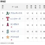 ワイ「やったぜ、アスレチックス9勝8敗で何とか首位復帰だ！　さて…ドジャースはっと……」