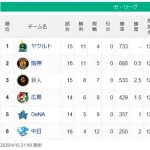 【セ順位スレ】燕-虎-==兎-//=鯉=星==竜【4/15】