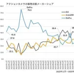 【悲報】GoProさん、物凄い勢いで終わってしまう（お前らの想像の5倍終わる）ｗｗｗｗｗｗｗｗｗｗ