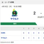 【試合結果】[2026/4/16] DeNAベイスターズ０－２ヤクルトスワローズ　 完封負け