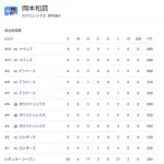 岡本和真 .213 2本 4打点 OPS.622
