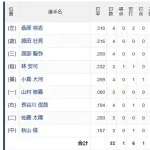 【悲報】埼玉西武ライオンズの打線、ひっそりと終わる・・・・・・・・