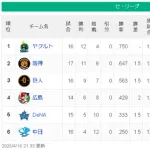 【4/16】ヤ=-神=-巨=/=広=-横=-中【順位スレ】