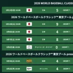 侍ジャパン、最強投手陣を招集出来てさえいれば優勝出来ていた模様