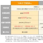 【悲報】NISA貧乏ワイさん「毎月15万をオルカンとsp500に投資してぇ…20年後は4000万かあ」ｗｗｗｗｗｗｗｗｗｗ