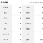山本由伸「2勝1敗 防御率2.10 投球回25.2 奪三振率7.36 whip0.82」←これについての感想wwww