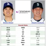 【MLB】投手大谷翔平さん、レジェンド岩隈久志の通算WAR超えを達成！！！！！