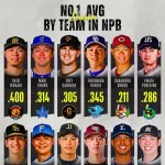 【朗報】12球団別、打率1位ｗｗｗｗｗ