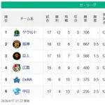 【セリーグ】ヤ-神=-巨=≠=広-De==-中【4/17】