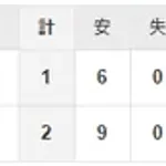 【試合結果】 4/17 中日 1-2 阪神 1点先制も根尾被弾で逆転負け、、好投柳6回1失点報われず