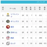 【4/17】パ・リーグ順位表｜借金増える…日ハムの現在順位がこちら