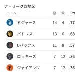 【悲報】MLBナ・リーグ西地区、面白くなさすぎるｗｗｗｗｗｗｗｗｗｗｗｗｗｗｗｗｗｗｗｗｗｗｗｗｗｗｗｗｗｗｗｗｗｗｗｗｗｗｗｗ