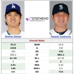 【MLB】投手大谷翔平さん、レジェンド岩隈久志の通算WAR超えを達成！！！！！