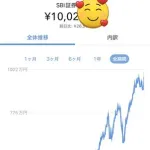 【朗報】S&P500過去最高値更新、今株持ってない奴がガチで人生終了してしまうｗｗｗｗｗｗｗｗｗｗ