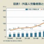 【悲報】外国人労働者って何のために受け入れてるんや？ｗｗｗｗｗｗｗｗｗｗ