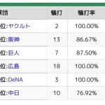 12球団バント数wwwwwwwwwwwwwwwwwwwww