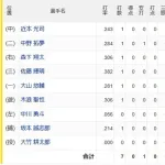 大野雄大2回6奪三振ｗｗｗｗｗｗｗｗｗｗｗｗｗｗｗｗｗｗｗｗｗｗｗｗ