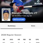 岡本和真、ガチでヤバい成績になる