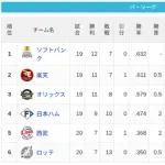 【4/18】パ・リーグ順位表｜明日で完済だ…日ハムの現在順位がこちら