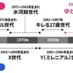 【悲報】ゆとり世代さん、ガチで今年40歳に突入してしまうｗｗｗｗｗｗｗｗｗｗ