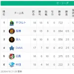 【4/18】ヤ-神==-巨=/=-横-広===中【順位スレ】